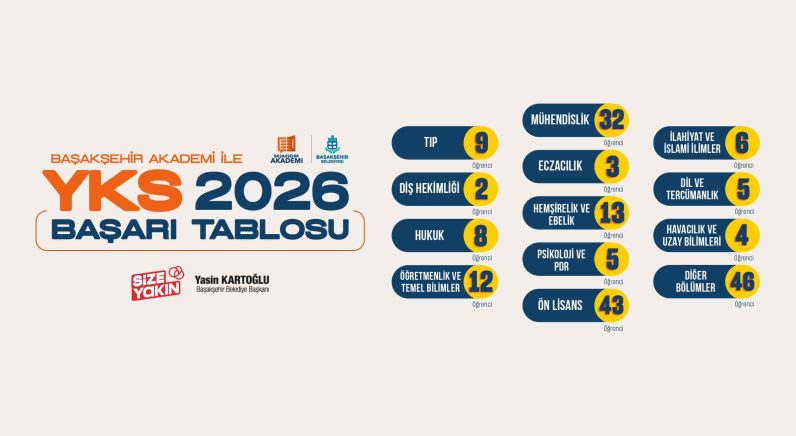 BAŞAKŞEHİR AKADEMİDEN YKS’DE YENİ GURUR TABLOSU: 187 ÖĞRENCİ ÜNİVERSİTELİ OLDU